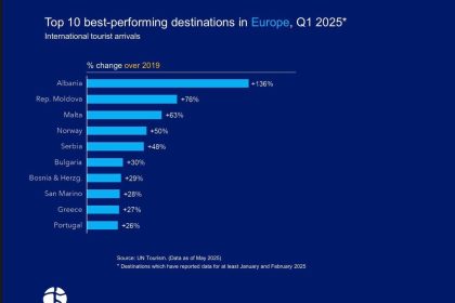 Shqipëria kryeson sërish në rritjen e flukseve turistike në Europë, me +136% kra...