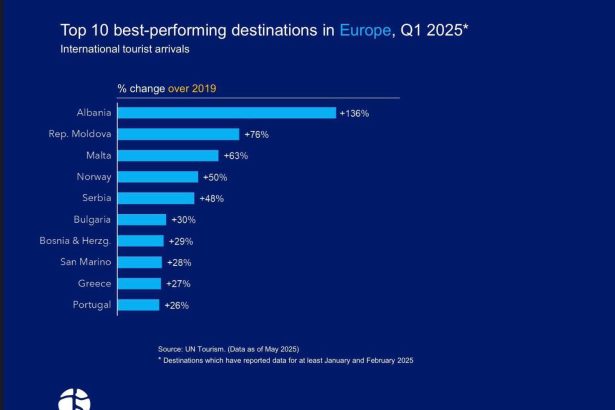Shqipëria kryeson sërish në rritjen e flukseve turistike në Europë, me +136% kra...